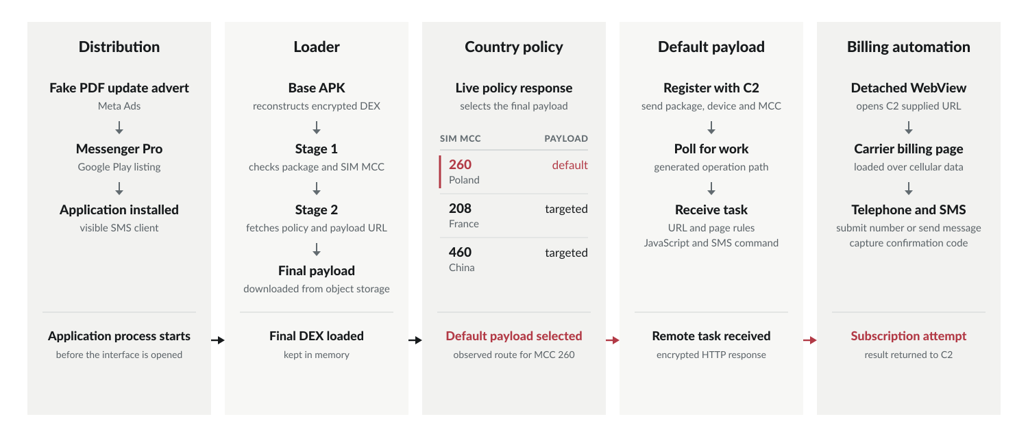 Meta Ads Lured Victims Into Android Toll Fraud Across 17 Apps