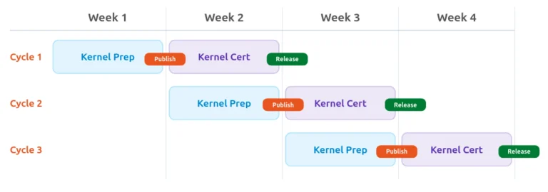 Ubuntu Linux kernel update pipeline demonstrating the new overlapping two-week cycle