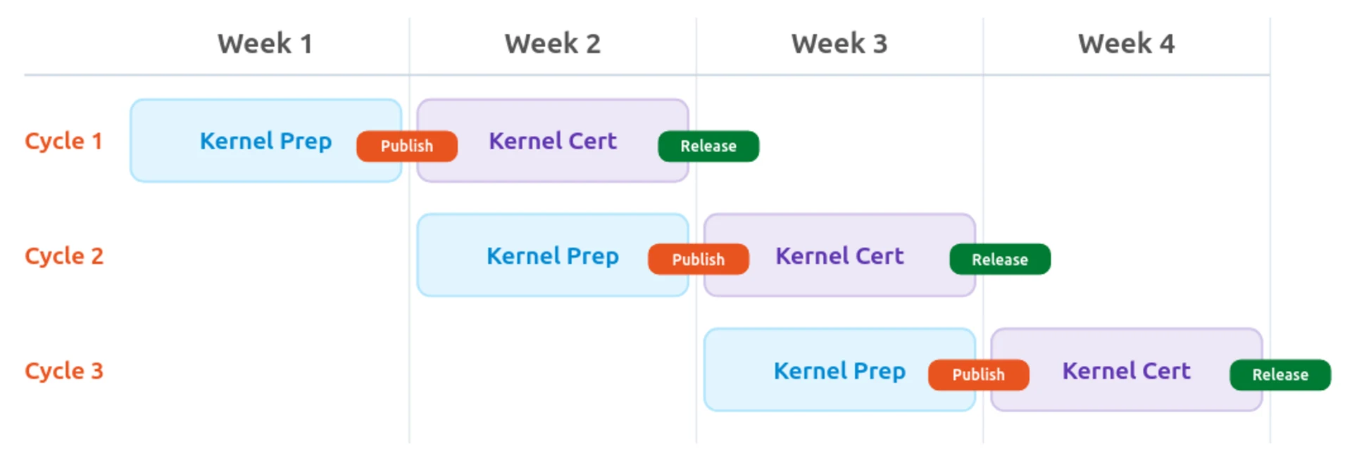 Canonical Overhauls Ubuntu Kernel Updates to Deliver Fixes Weekly