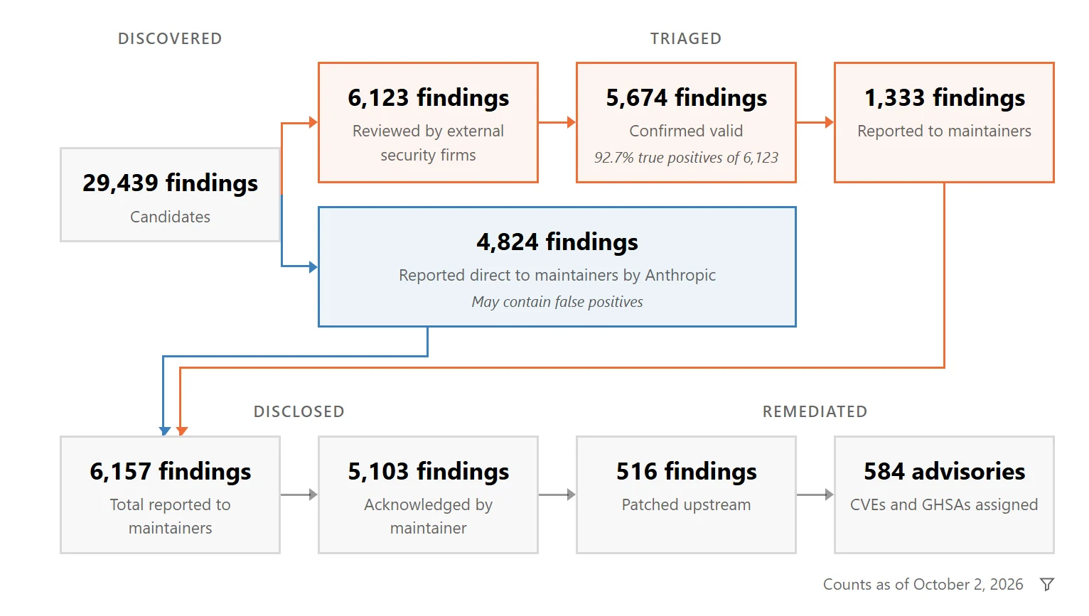 Anthropic launches AI vulnerability scans for open-source projects