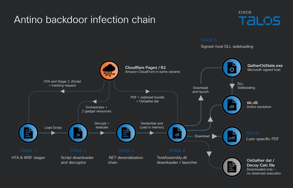 Diagram showing UAT-11587 Antino backdoor attacks and how the Antino backdoor compromises endpoints