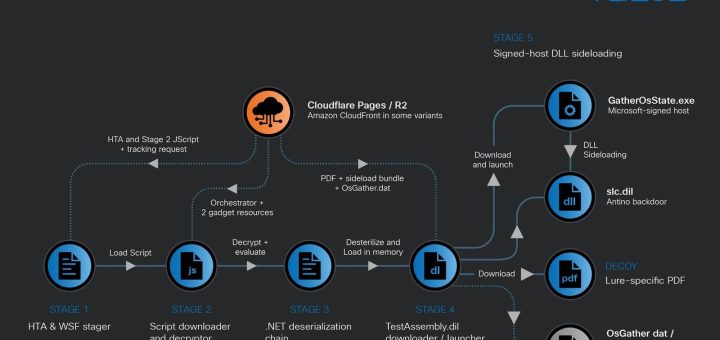 Diagram showing UAT-11587 Antino backdoor attacks and how the Antino backdoor compromises endpoints