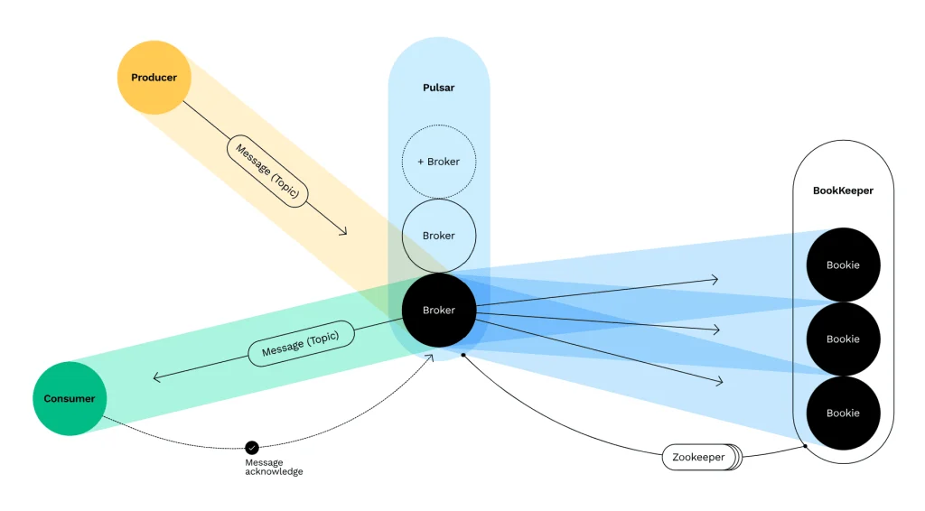Apache Pulsar vulnerabilities and Apache IoTDB security update diagram for CVE-2026-105944, CVE-2026-105869, and CVE-2026-59229