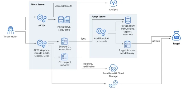 ARTEX AI hacking and global ARTEX AI hacking architecture diagram