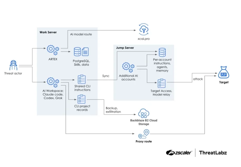 ARTEX AI hacking and global ARTEX AI hacking architecture diagram