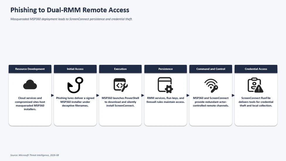 Diagram showing how phishing abuses RMM tools for access and how phishing abuses RMM tools to deploy backdoors