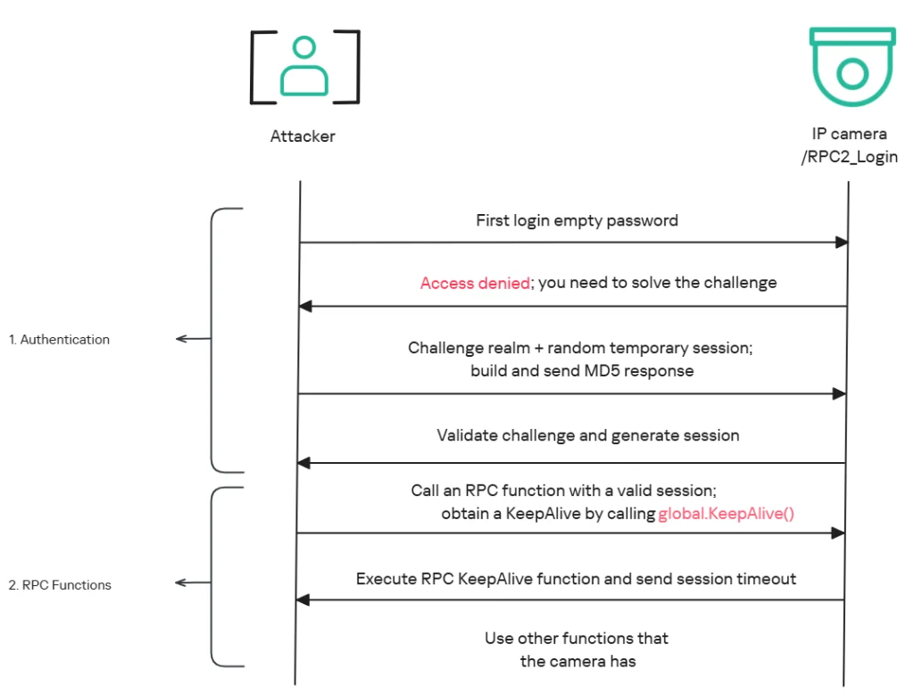 Intelbras camera vulnerability enables denial-of-service attack on Mibo IP cameras via unauthenticated firmware update