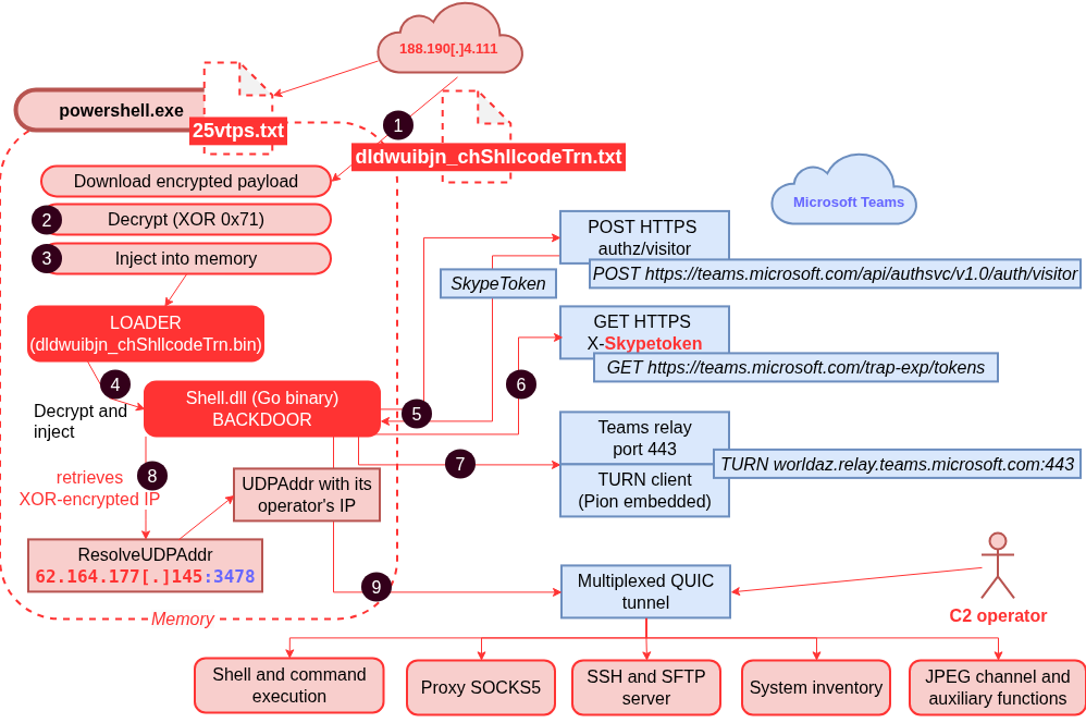 DragonForce Hides Ransomware Backdoors Inside Microsoft Teams Traffic