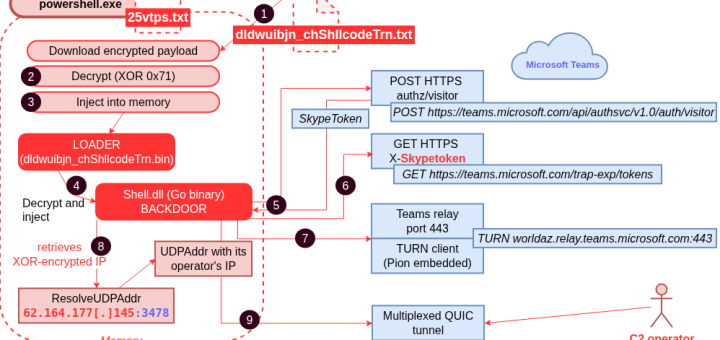 DragonForce backdoor using Microsoft Teams TURN relays and MQTT as a fallback command channel