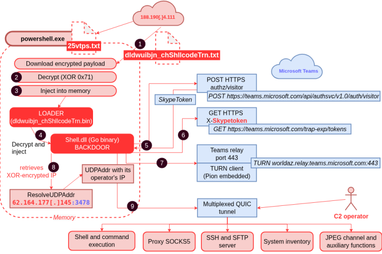 DragonForce backdoor using Microsoft Teams TURN relays and MQTT as a fallback command channel