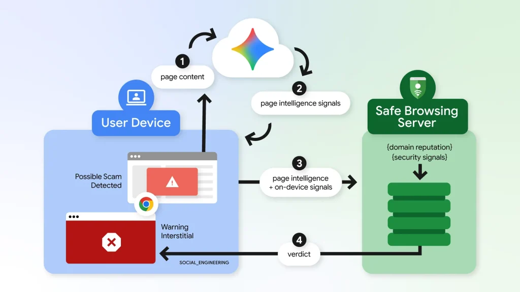 Chrome ClickFix protection warning about a risky clipboard command, with Gemini scam detection flagging a fake verification page