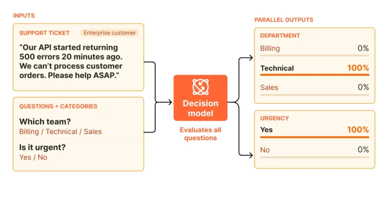 Cloudflare Clef decision models returning option probability scores for AI agents on the Workers AI platform