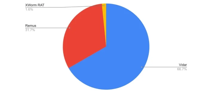 2CLoader malware infection chain delivering Vidar and Remus infostealers with anti-VM and evasion checks