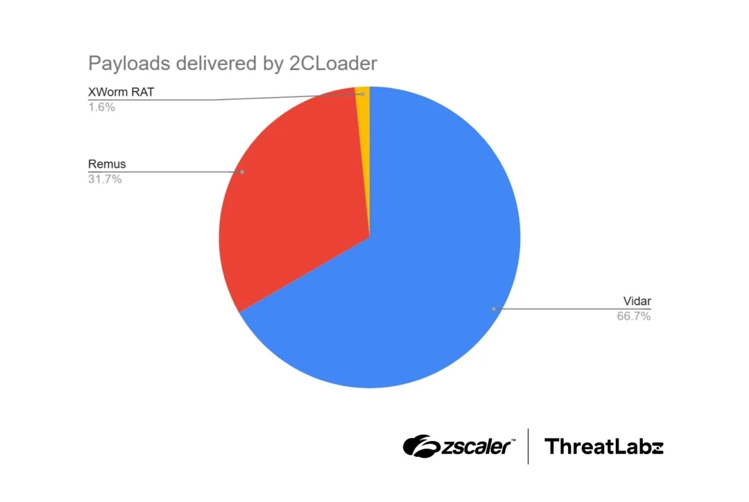 New 2CLoader Windows Malware Evades Sandboxes to Deploy Stealers