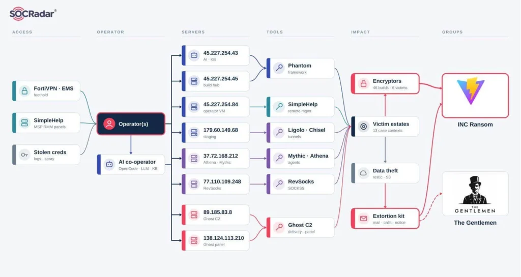 INC Ransomware affiliates and INC Ransomware affiliates AI server infrastructure diagram