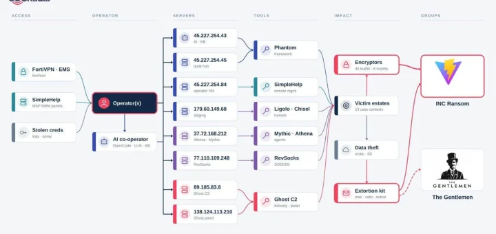 INC Ransomware affiliates and INC Ransomware affiliates AI server infrastructure diagram