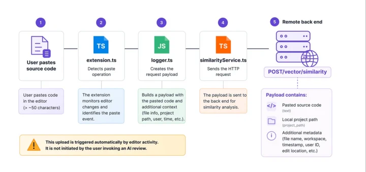 CodeAudit AI extension and VS Code CodeAudit AIextension activity flow diagram