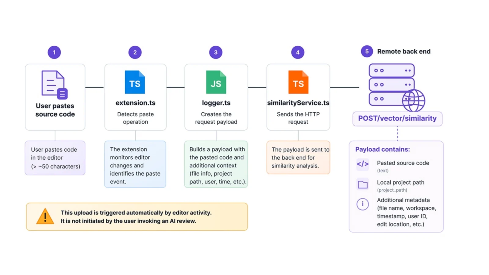 CodeAudit VS Code Extension Sends Pasted Code Over Unencrypted HTTP