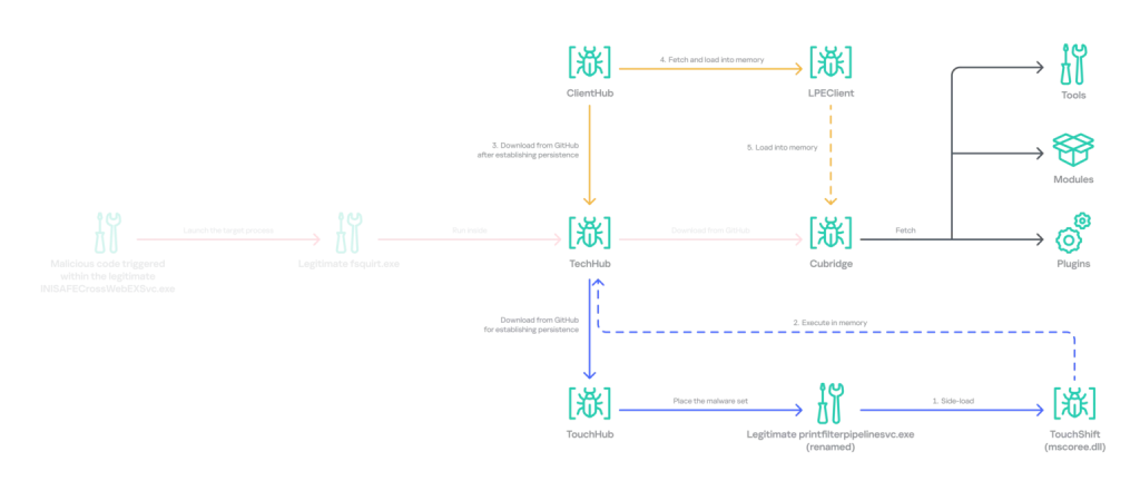 Operation FlashHole attack chain used by the Lazarus Group against South Korean firms via CrossWeb EX