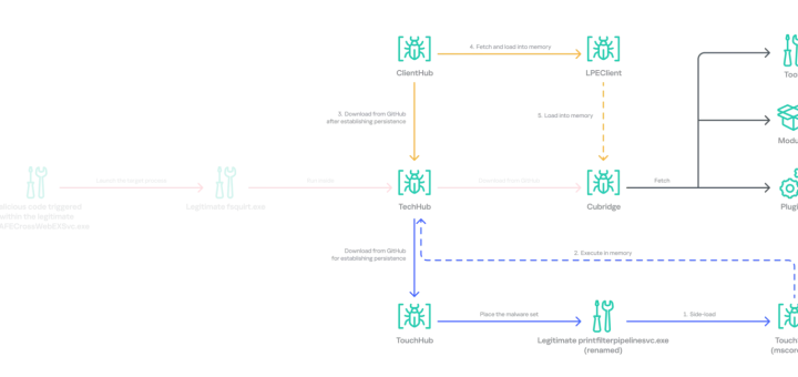 Operation FlashHole attack chain used by the Lazarus Group against South Korean firms via CrossWeb EX
