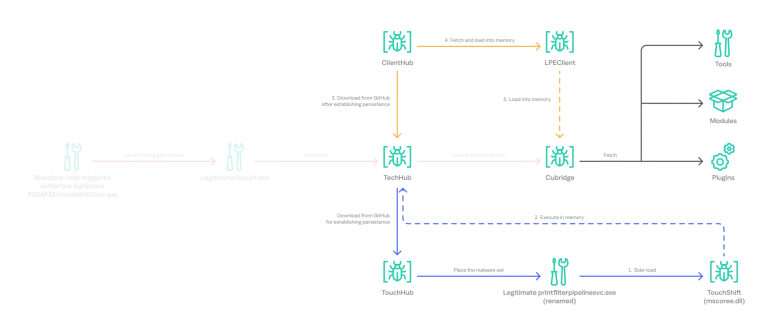Operation FlashHole attack chain used by the Lazarus Group against South Korean firms via CrossWeb EX