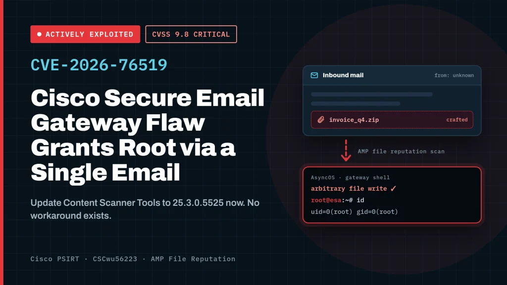 Cisco Secure Email Gateway vulnerability CVE-2026-76519 exploited in the wild