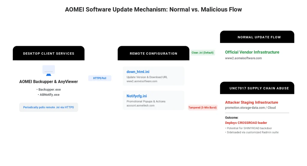 Diagram of the AOMEI supply chain attack and AOMEI supply chain attack UNC7017 update workflow #AOMEISupplyChainAttack #UNC7017