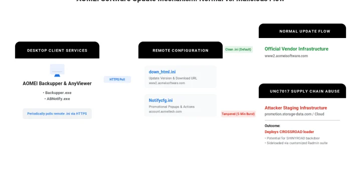 Diagram of the AOMEI supply chain attack and AOMEI supply chain attack UNC7017 update workflow #AOMEISupplyChainAttack #UNC7017