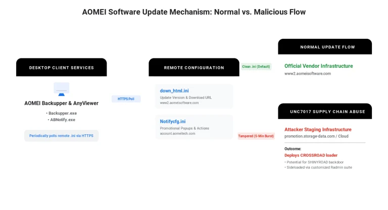 Diagram of the AOMEI supply chain attack and AOMEI supply chain attack UNC7017 update workflow #AOMEISupplyChainAttack #UNC7017