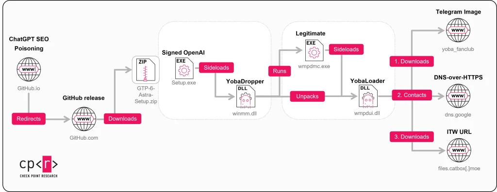 Yoba malware campaign and GitHub Yoba malware campaign attack chain diagram