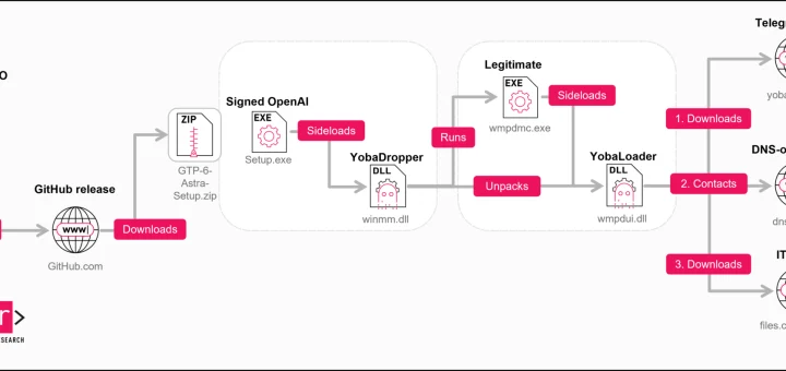 Yoba malware campaign and GitHub Yoba malware campaign attack chain diagram