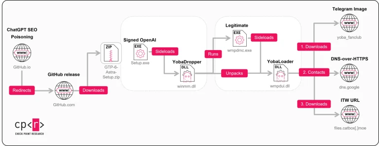Yoba malware campaign and GitHub Yoba malware campaign attack chain diagram