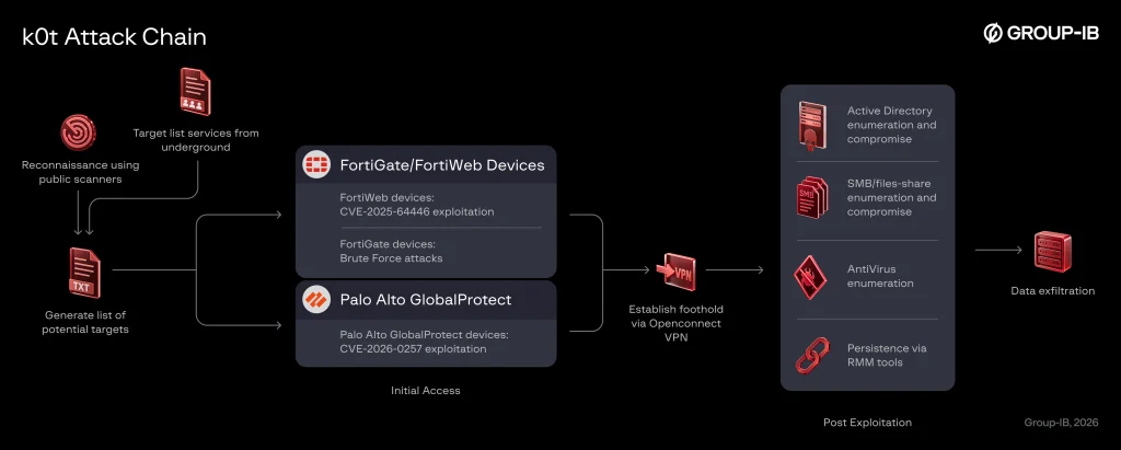 FortiGate GlobalProtect attacks by suspected initial access broker k0t against network edge devices