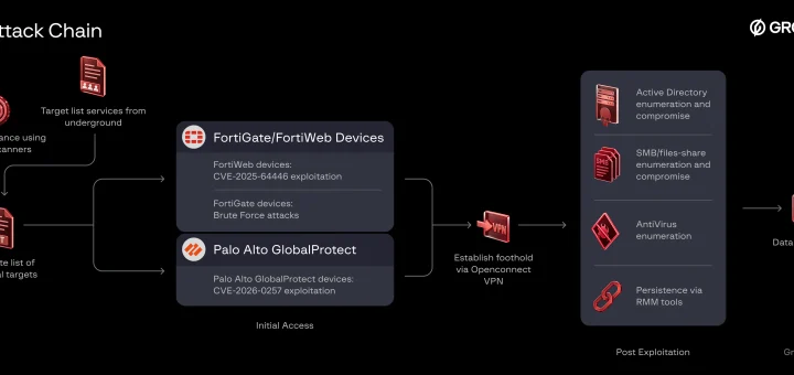 FortiGate GlobalProtect attacks by suspected initial access broker k0t against network edge devices