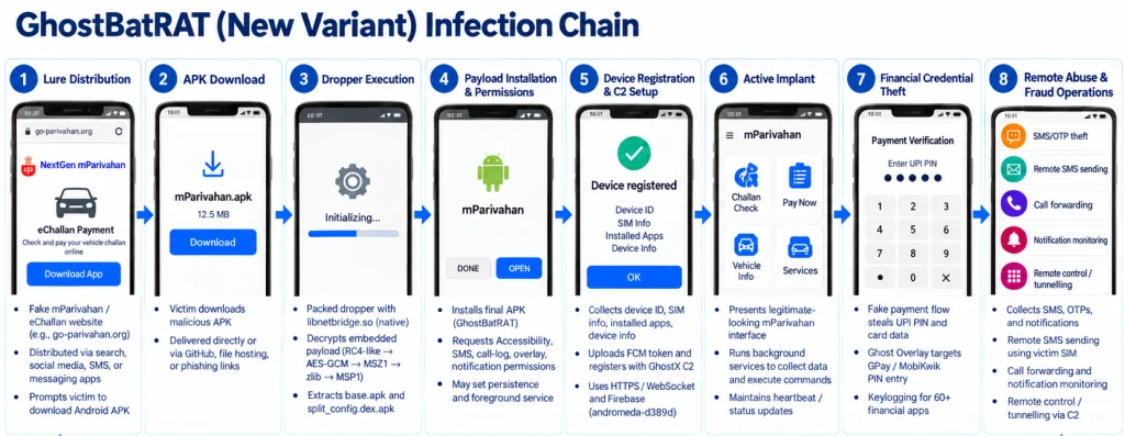 GhostBat RAT and Android GhostBat RAT Ghost Overlay attack chain diagram
