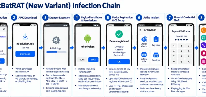 GhostBat RAT and Android GhostBat RAT Ghost Overlay attack chain diagram