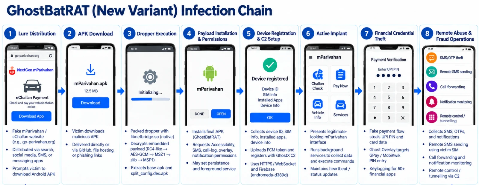Fake traffic fine apps use GhostBat RAT to steal UPI PINs and OTPs