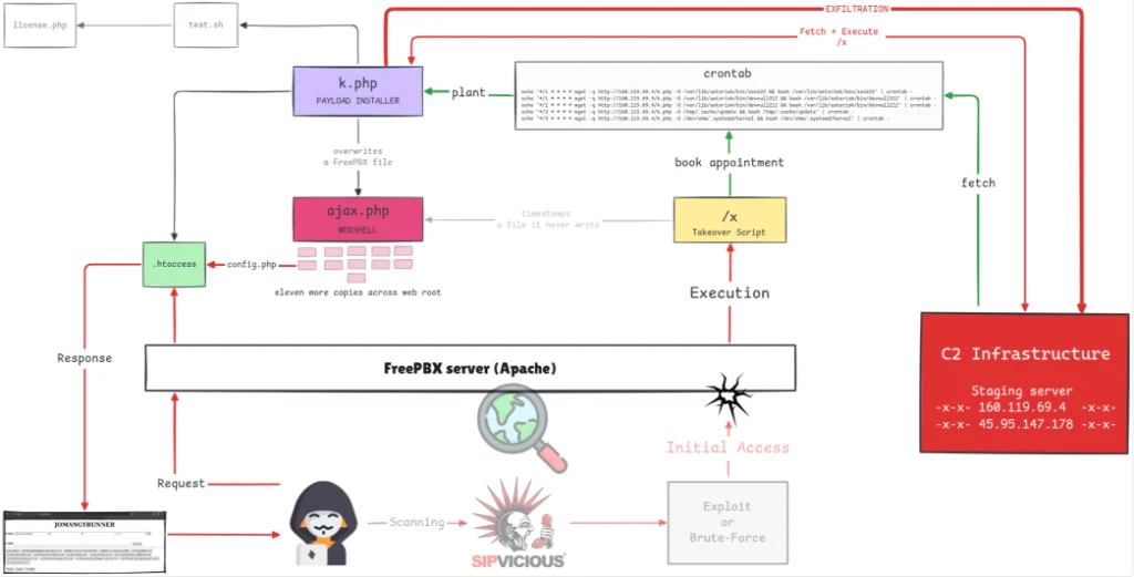 INJ3CTOR3 FreePBX malware and JOMANGY INJ3CTOR3 FreePBX malware attack chain diagram