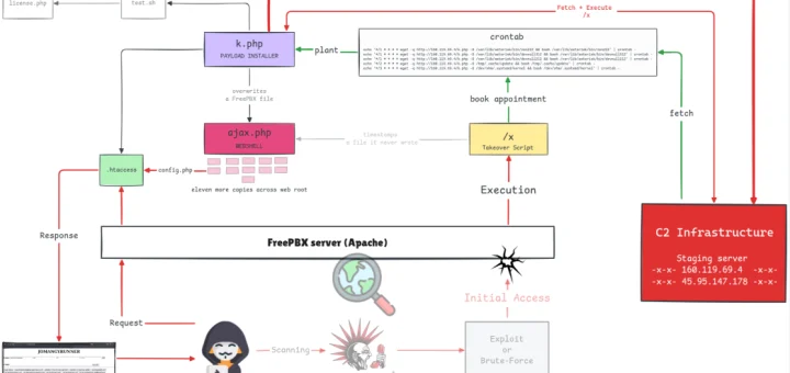 INJ3CTOR3 FreePBX malware and JOMANGY INJ3CTOR3 FreePBX malware attack chain diagram