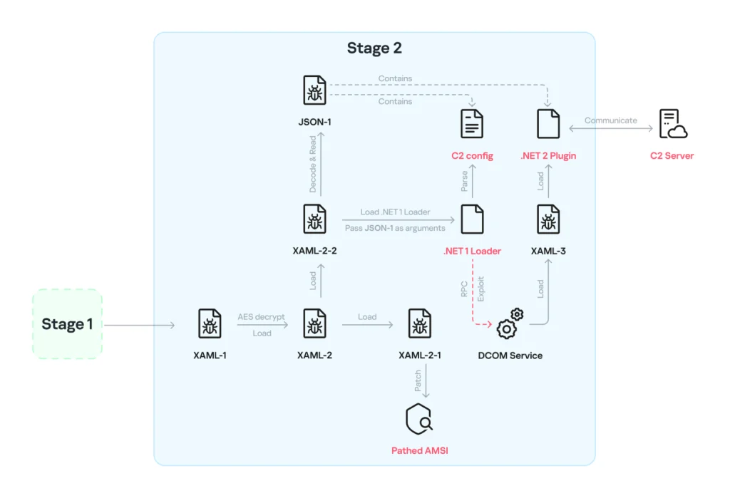 NetamLoader XAML infection chain in a suspected supply chain attack on a government Windows build in Asia