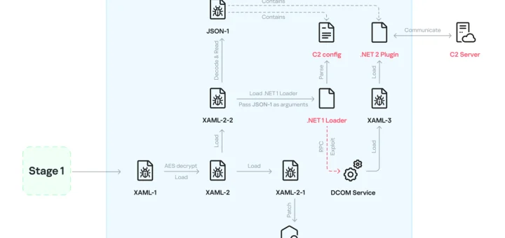 NetamLoader XAML infection chain in a suspected supply chain attack on a government Windows build in Asia