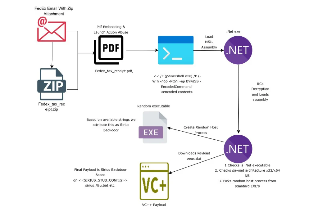 Sirius Backdoor and fileless Sirius Backdoor FedEx PDF infection chain diagram