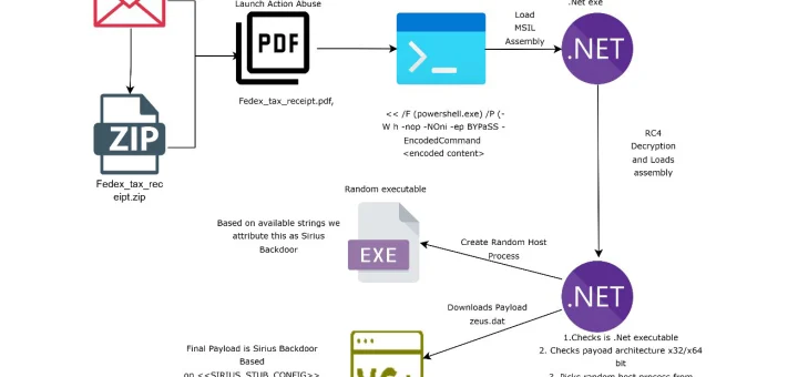 Sirius Backdoor and fileless Sirius Backdoor FedEx PDF infection chain diagram