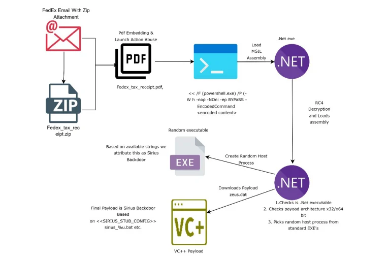 Sirius Backdoor and fileless Sirius Backdoor FedEx PDF infection chain diagram