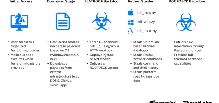 Trojanized Terraform provider attack chain linked to suspected TraderTraitor hackers delivering FLATROOF and ROOFDECK malware