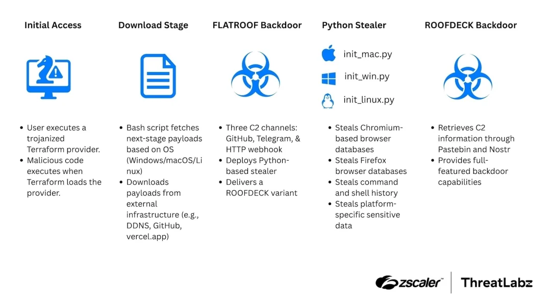 Fake Terraform AWS provider installs backdoors on developer systems