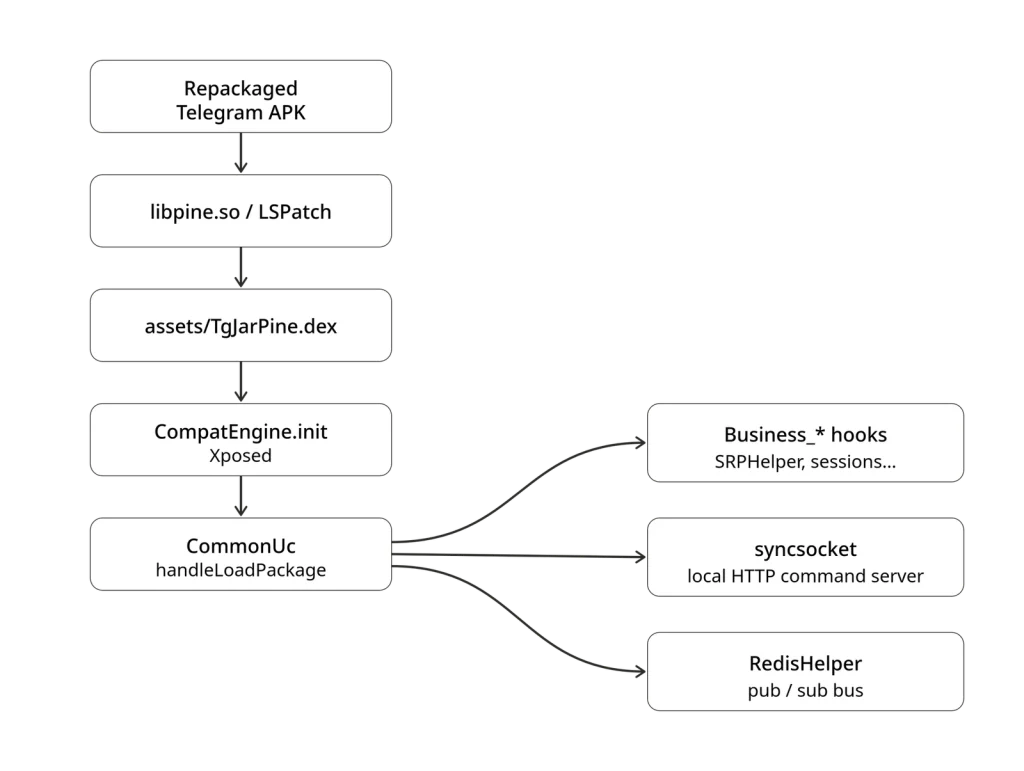 uCreator Android spyware and YingGai uCreator Android spyware virtualization architecture diagram