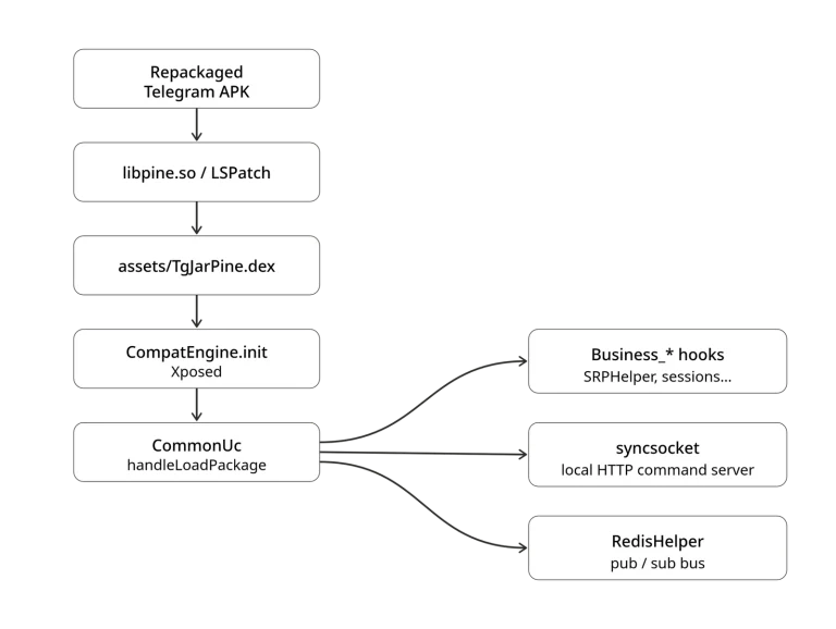 uCreator Android spyware and YingGai uCreator Android spyware virtualization architecture diagram